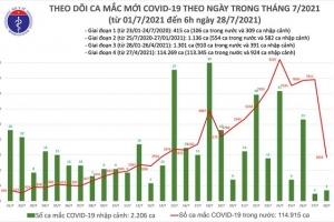 Diễn biến dịch sáng 28/7: Thêm 2.861 ca mắc Covid-19
