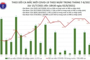 Tối 2/8: Thêm 4.254 người mắc COVID-19, nâng số ca mắc trong ngày lên 7.455