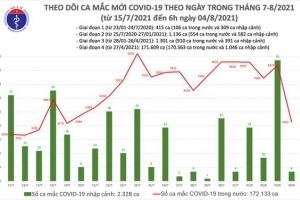 Diễn biến dịch Covid-19 sáng 4/8: Việt Nam ghi nhận thêm 4.271 ca mắc mới