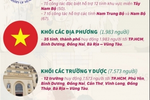 Bộ Y tế: 14.543 nhân lực y tế đã vào miền Nam hỗ trợ chống dịch Covid-19