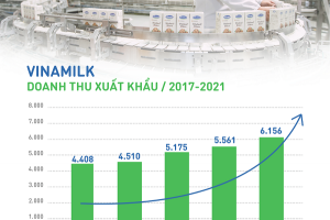 Vinamilk tiếp tục khẳng định uy tín về xuất khẩu, tăng trưởng ổn định trong đại dịch