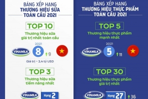 Vinamilk – đại diện duy nhất của Đông Nam Á trong Top "Thương hiệu mạnh và có giá trị nhất toàn cầu"