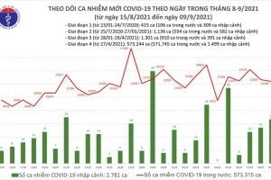Ngày 9/9: Có 12.523 bệnh nhân Covid-19 khỏi bệnh