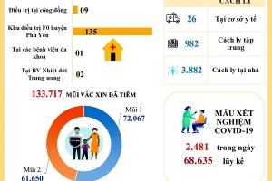 Sơn La: Đã có 104 bệnh nhân Covid-19 khỏi bệnh