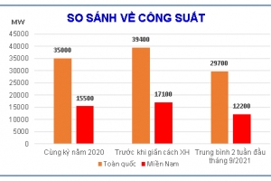 Tiêu thụ điện toàn quốc và miền Nam tiếp tục giảm thấp trong 2 tuần đầu tháng 9