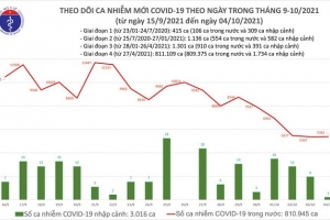 Ngày 4/10: Có 27.683 bệnh nhân Covid-19 được chữa khỏi