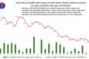 Ngày 10/10: Có 3.528 ca mắc Covid-19