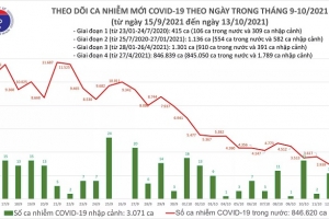 Ngày 13/10: Có 1.191 bệnh nhân Covid-19 khỏi bệnh