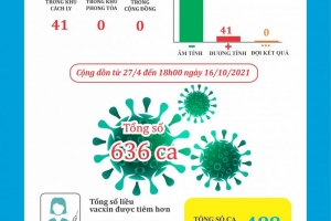 Ngày 16/10: Thanh Hóa ghi nhận 41 ca mắc Covid -19 mới