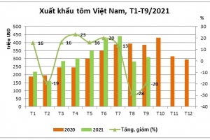 Xuất khẩu tôm tháng 9/2021 tiếp tục đà giảm