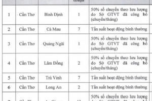 Cần Thơ: Mở lại các tuyến vận tải hành khách cố định liên tỉnh