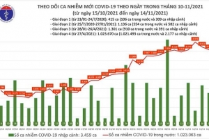 Ngày 14/11: Có 5.257 bệnh nhân Covid-19 khỏi bệnh