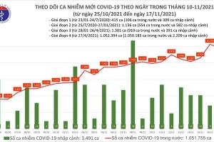 Ngày 17/11: Có 3.873 bệnh nhân Covid-19 khỏi bệnh