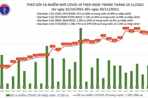 Có 16.733 bệnh nhân Covid-19 khỏi bệnh trong ngày hôm nay