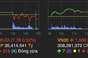 VN-Index tuột mốc 1.500 điểm khối ngoại bán ròng 2.000 tỷ đồng