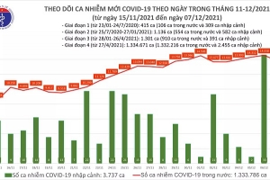 Ngày 7/12: Có 13.840 ca mắc COVID-19
