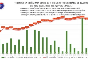 Ngày 08/12, cả nước có 14.599 ca mắc Covid-19