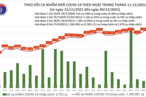 Ngày 09/12, cả nước có 15.311 ca mắc Covid-19