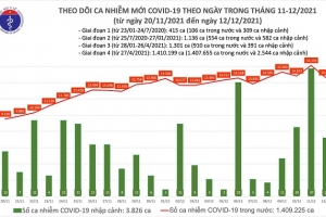 Ngày 12/12: Có 14.638 ca mắc COVID-19, Hà Nội sắp chạm mốc 1000 ca