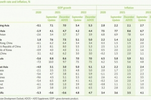 ADB dự báo GDP năm 2021 của Việt Nam chỉ tăng 2%