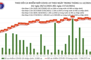 Kỷ lục, trong ngày 17/12 có hơn 31.000 ca mắc Covid-19 khỏi bệnh
