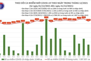 Ngày 21/12, cả nước có 16.325 ca mắc Covid-19
