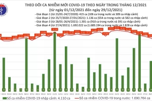 Ngày 29/12: Cả nước có thêm 13.889 ca mắc COVID-19