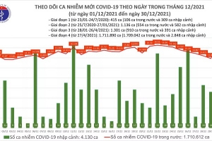Ngày 30/12, cả nước ghi nhận thêm 17.000 ca mắc Covid-19