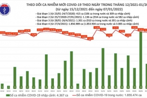 Ngày 07/01, cả nước có 16.278 ca mắc Covid-19