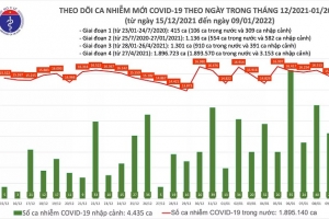 Ngày 09/01, cả nước có thêm 15.779 ca mắc COVID-19