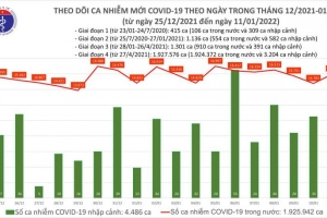 Ngày 11/01, cả nước có 16.035 ca mắc mới Covid-19