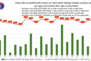 Ngày 12/01, cả nước ghi nhận 16.135 ca mắc mới Covid -19