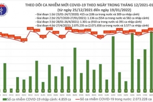 Ngày 19/01, cả nước ghi nhận 15.959 ca mắc mới Covid -19