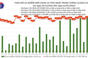 Ngày 21/1: Cả nước có 15.935 ca mắc mới Covid -19