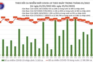 Ngày 25/01, cả nước thêm 15.743 ca mắc Covid-19