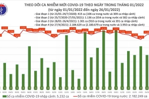 Ngày 26/01, cả nước thêm 15.954 ca mắc Covid-19