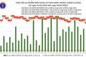 Ngày 30/01, cả nước có 13.694 ca mắc Covid-19