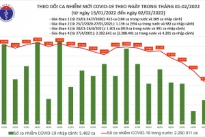 Ngày 02/02, cả nước ghi nhận thêm 8.744 ca Covid-19, thấp nhất trong 02 tháng qua