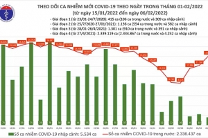 Ngày 06/02, cả nước có 14.112 ca mắc Covid-19