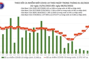Ngày 08/02, cả nước ghi nhân 21.909 ca mắc Covid-19