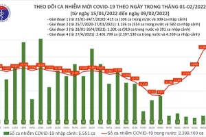 Ngày 09/02, cả nước ghi nhận 23.956 ca mắc Covid-19