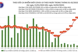 Ngày 10/02, cả nước ghi nhận 26.032 ca mắc Covid-19