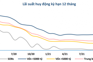BVSC: Lãi suất huy động nhích tăng 03 tháng liên tiếp