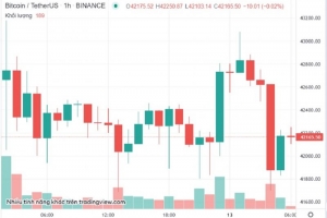 Tỷ giá USD hôm nay 13/02: USD tăng vượt mốc quan trọng, bitcoin tăng – giảm khó đoán định