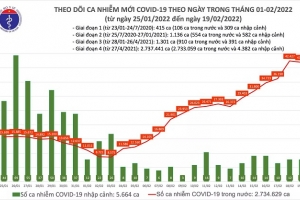 Ngày 19/02, cả nước có 41.980 ca mắc Covid-19