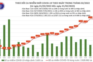 Ngày 21/02, cả nước ghi nhận thêm 46.861 ca mắc Covid-19