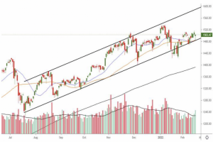 VN-Index có thể sẽ hồi phục trở lại, hướng tới 1.515 – 1.520 điểm