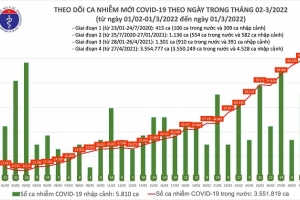 Ngày 01/03, gần chạm mốc 100.000 ca mắc Covid-19/ngày