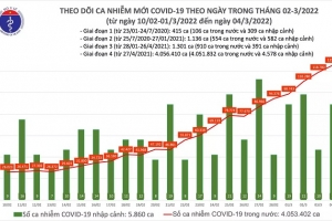 Ngày 04/03, cả nước có 125.587 ca mắc Covid-19