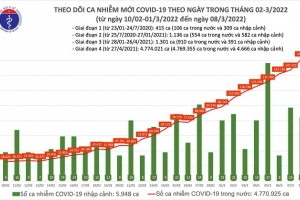Ngày 08/03, cả nước ghi nhận 162.435 ca mắc Covid-19